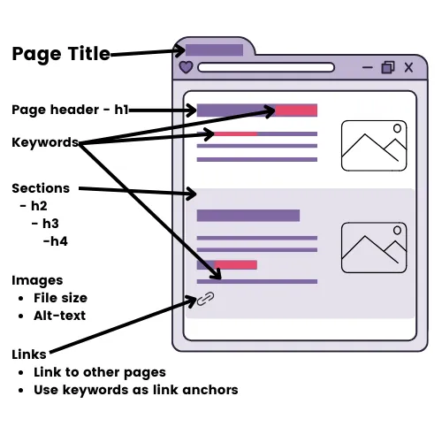 A  diagram showing the on-page optimisation of a web page for SEO, it shows the page title, h1 tag, images, links and sections with nested h2 and h3 tags