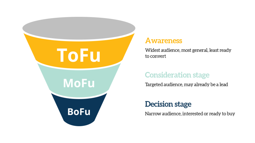 The TOFU, MOFU, BOFU model